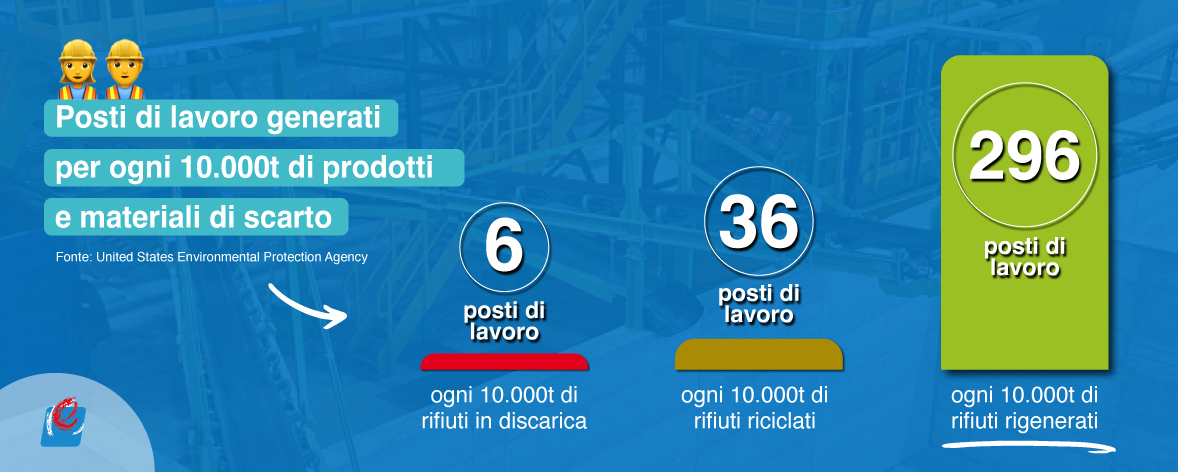 Il futuro dell’economia circolare è nei giovani e…nel recupero dei rifiuti - 27 09 news economia circolare