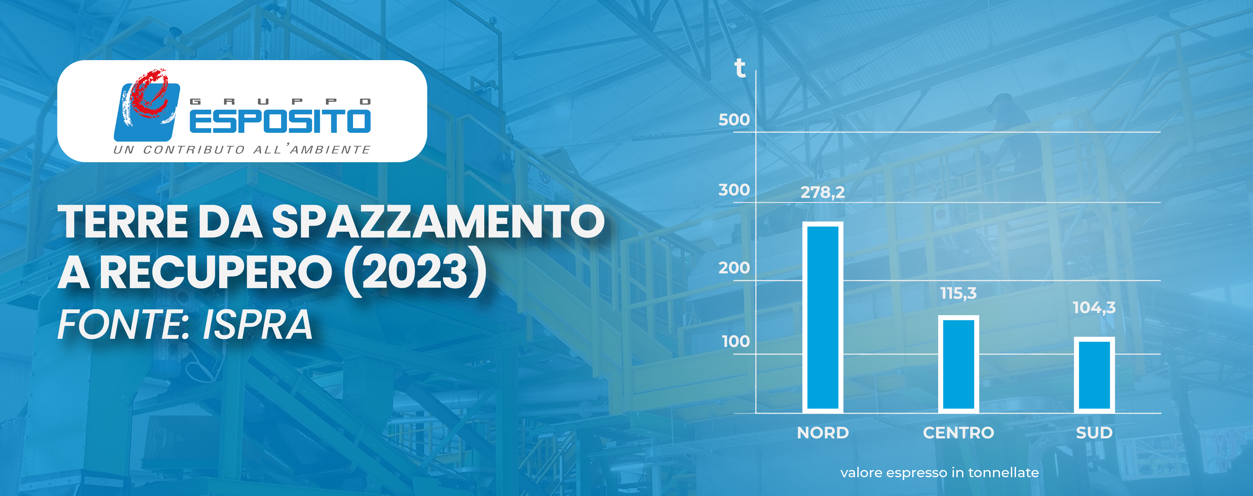 Rapporto ISPRA, nel 2023 migliora il tasso di riciclo. Gruppo Esposito al centro del processo di potenziamento del trattamento dei rifiuti da spazzamento stradale in Italia - Banner raccolta 1 rapporto ISPRA
