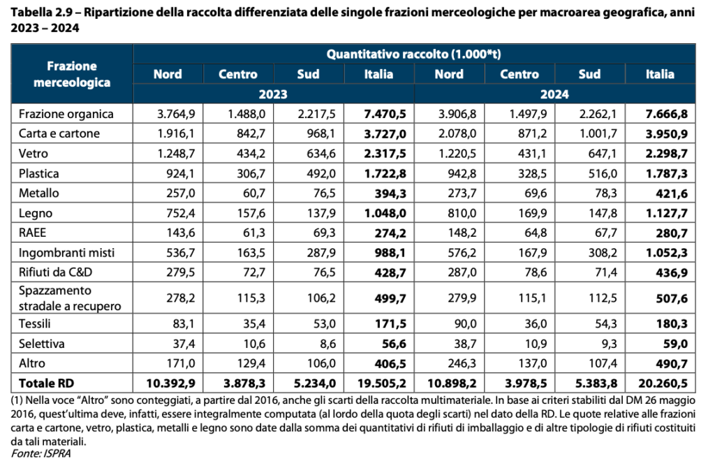 Rifiuti da spazzamento stradale: dati e tendenze dal Rapporto ISPRA 2025 - Screenshot 2026 01 08 alle 18.06.11 Rifiuti da spazzamento stradale: dati e tendenze dal Rapporto ISPRA 2025 - Screenshot 2026 01 08 alle 18.06.11